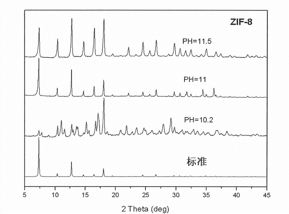 Preparation method of nanometer-to-micrometer scale zeolitic imidazolate frameworks (ZIFs)