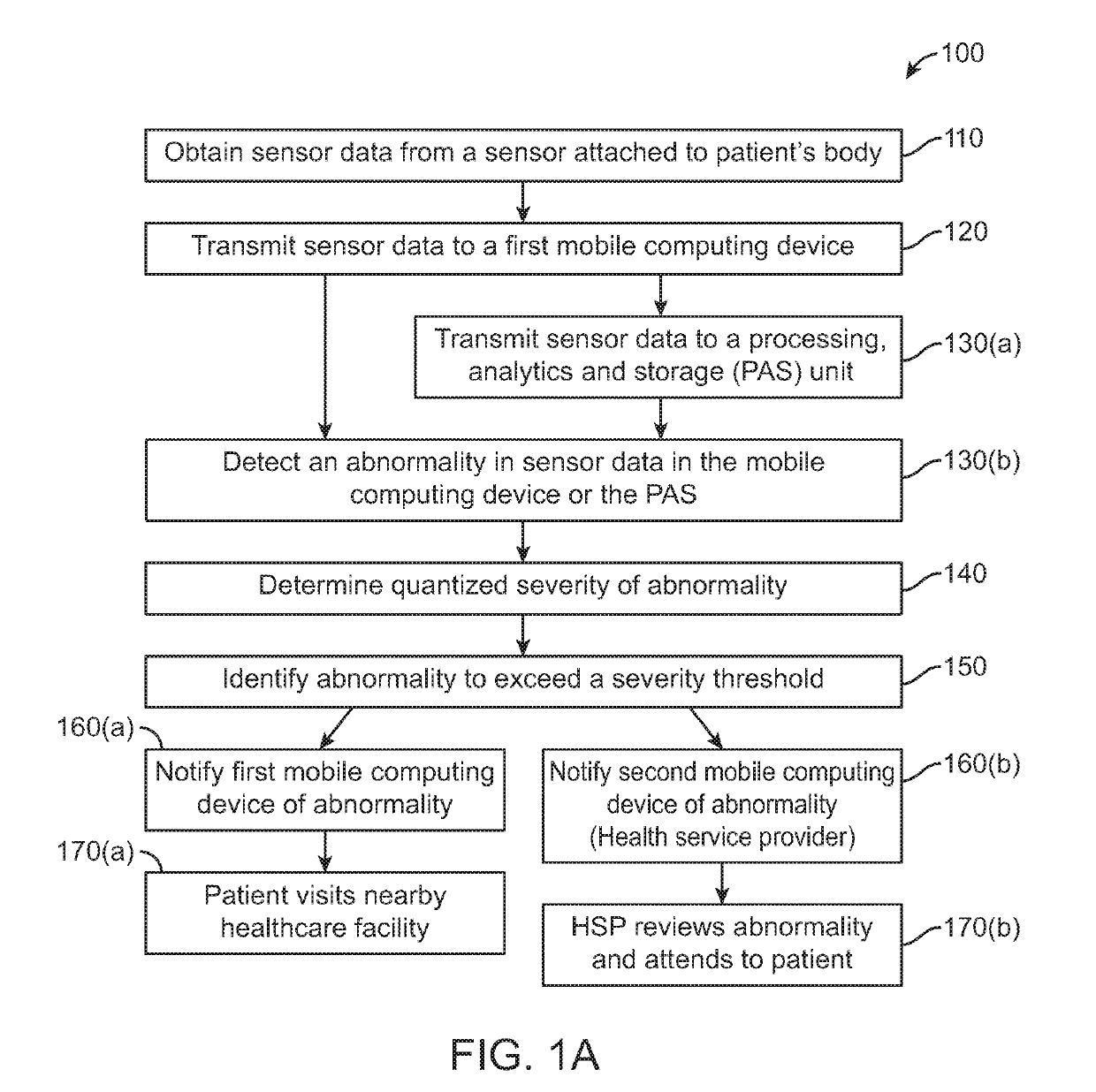 Systems, methods, and devices for remote health monitoring and management using internet of things sensors