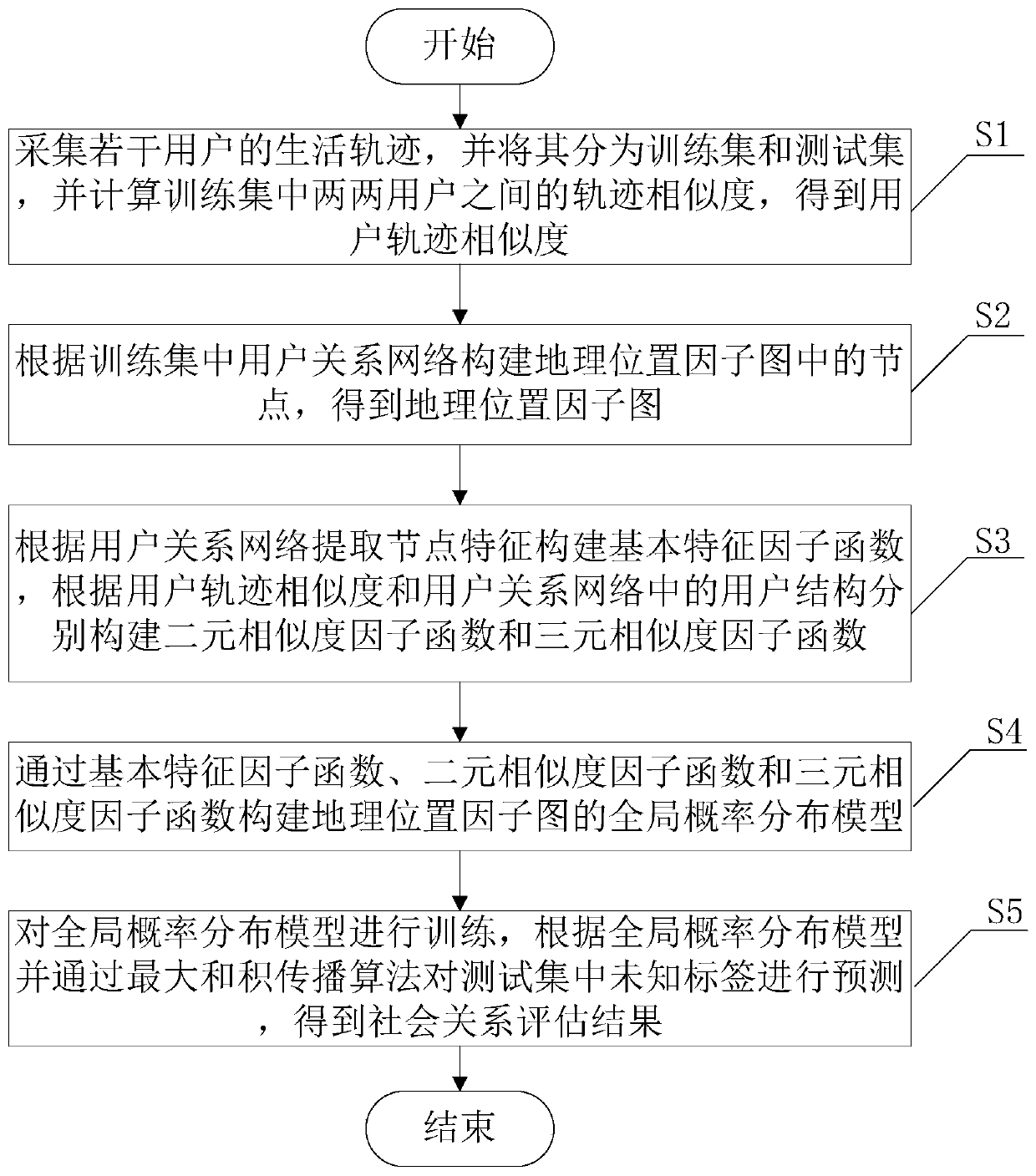 Social relation evaluation method based on user life trajectories