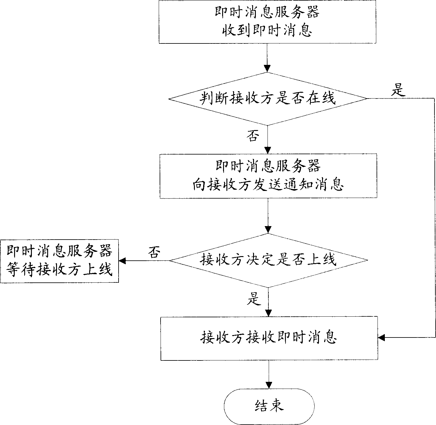 Instantaneous message receiving method