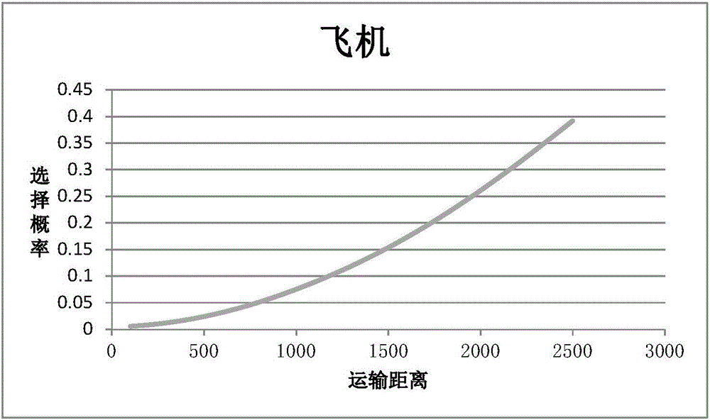 Comprehensive transport system passenger transport mode sharing rate-distance transfer curve determination method