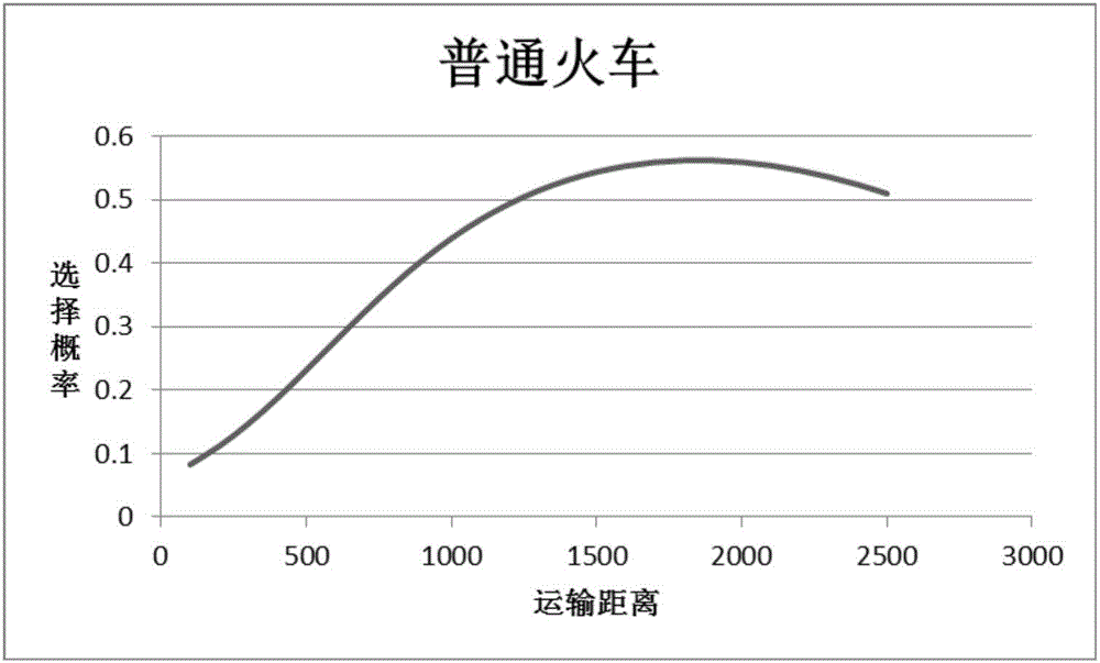 Comprehensive transport system passenger transport mode sharing rate-distance transfer curve determination method