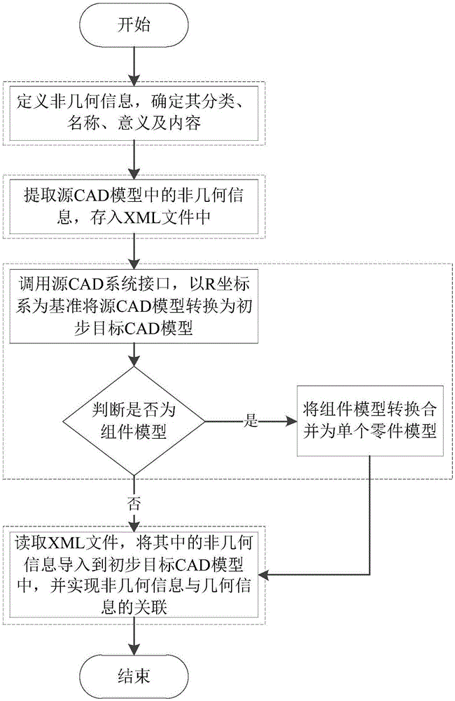 Data exchange method for heterogeneous CAD model in spacecraft development process