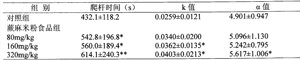 Potentilla anserina L. rice flour food and production method thereof