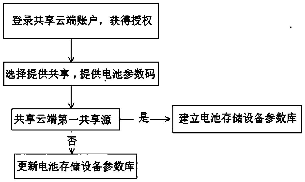 A method for sharing mobile car batteries