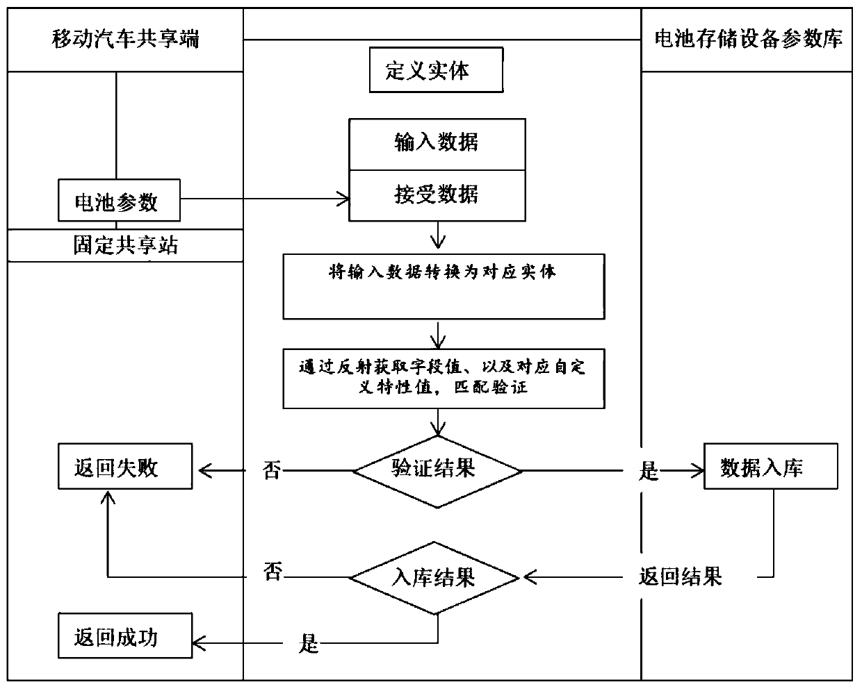 A method for sharing mobile car batteries