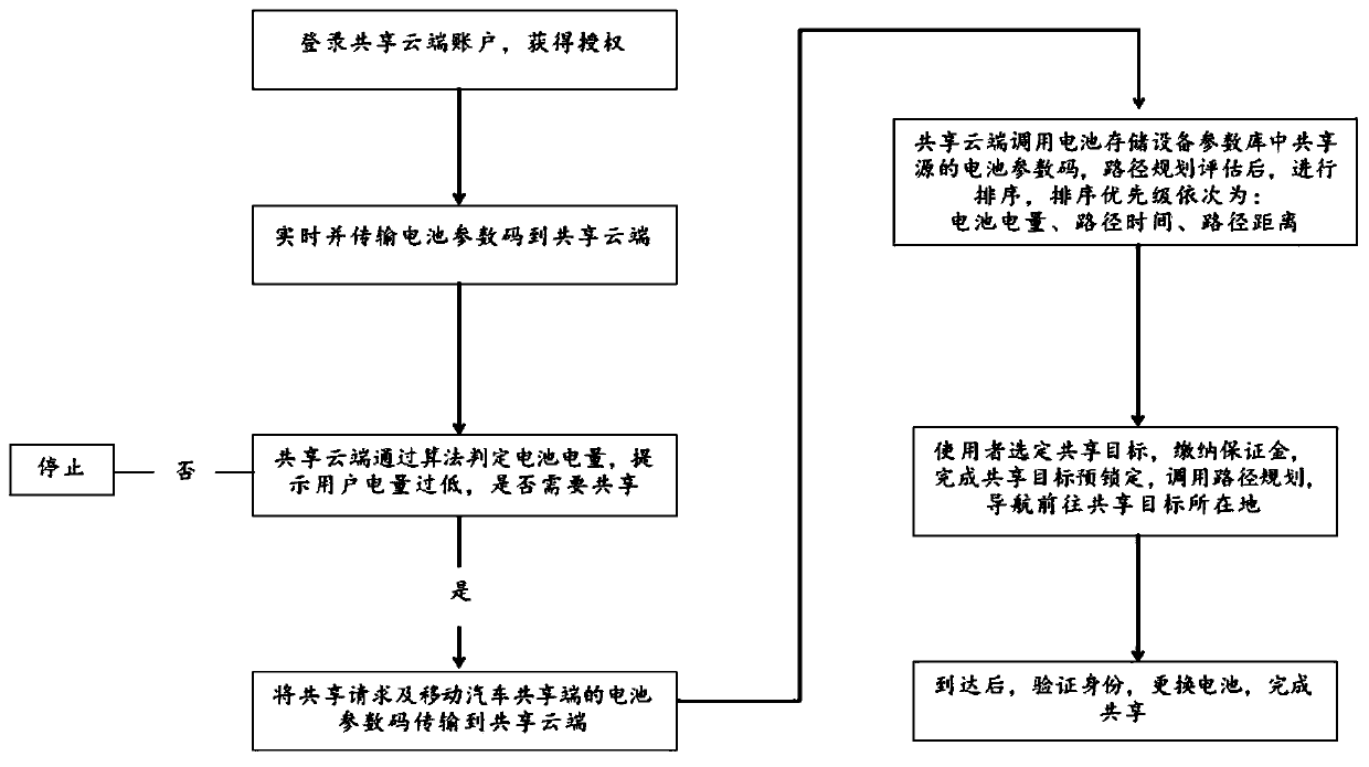 A method for sharing mobile car batteries