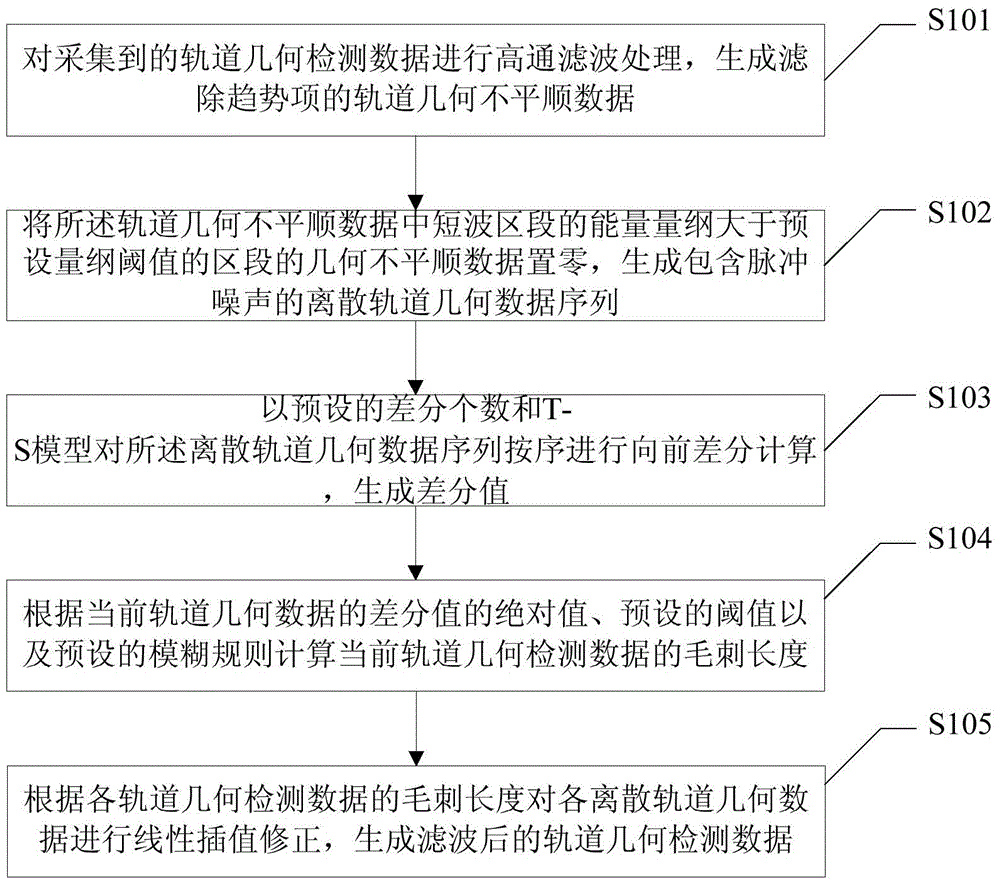 Impulse noise filtering method and device for track geometry detection data