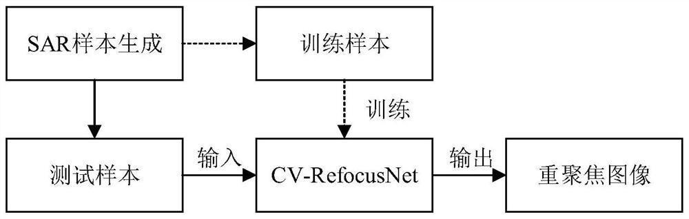 SAR (Synthetic Aperture Radar) three-dimensional rotating ship target refocusing method based on CV-RefocusNet