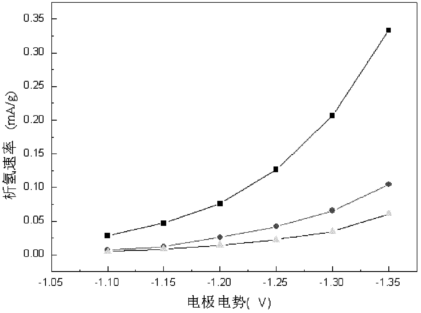 Carbon-based composite electrode material for super lead-acid battery and preparation method thereof