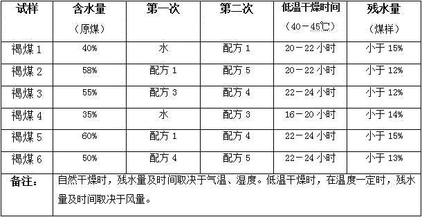 A kind of lignite additive and lignite dehydration treatment method