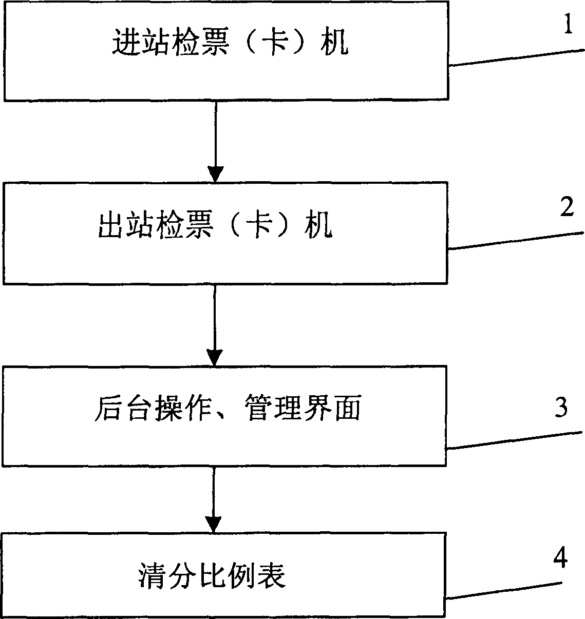 Transfer ticket classifying method in urban track communication