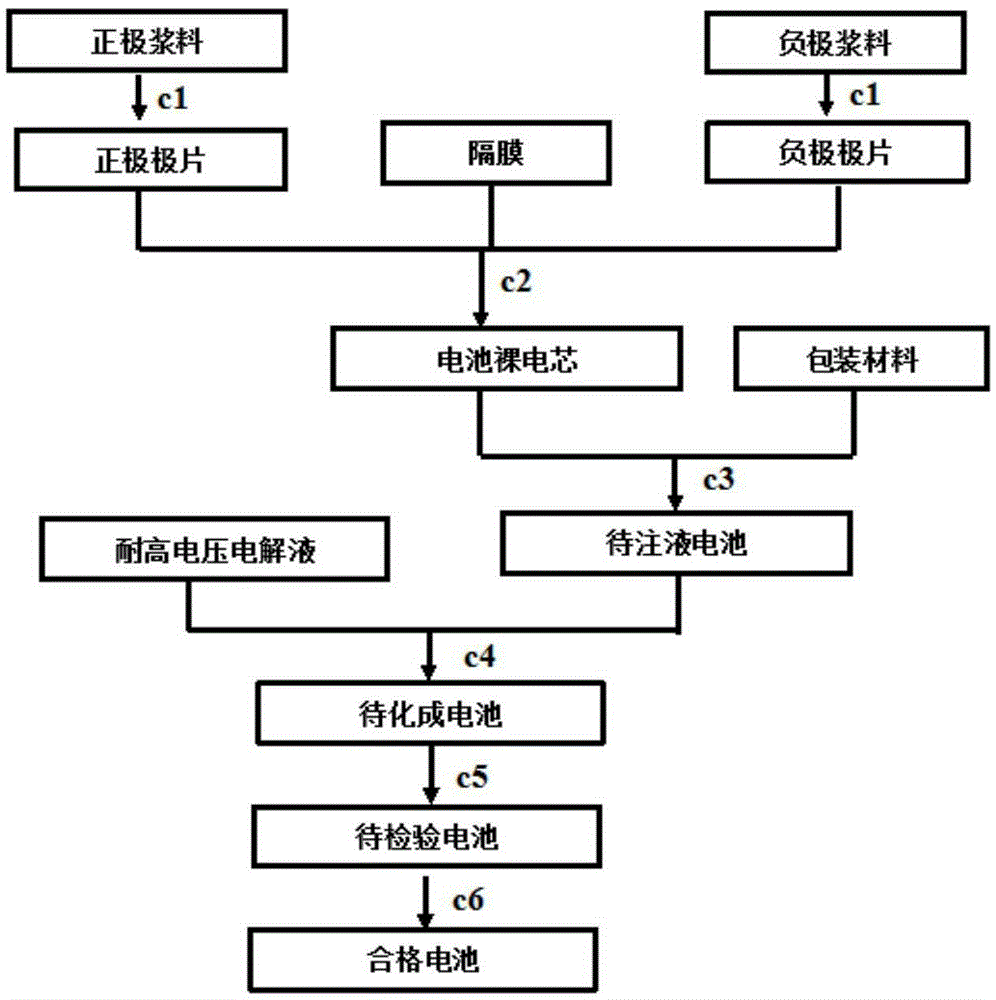 Lithium-rich manganese-based high-energy-density lithium-ion battery and preparation method thereof