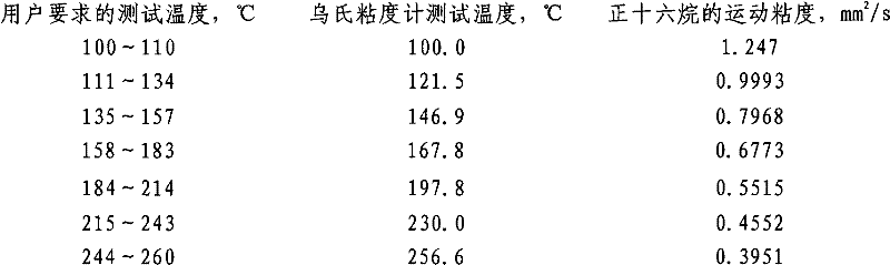 Method for determining high-temperature movement viscosity of lubricating oil