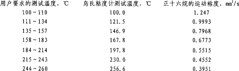 Method for determining high-temperature movement viscosity of lubricating oil