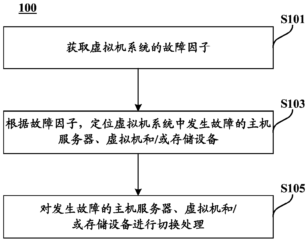 Method, device and system for handling equipment faults in a virtual machine system