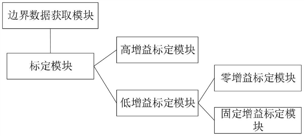 Active sound gain and driving condition matching calibration method and system