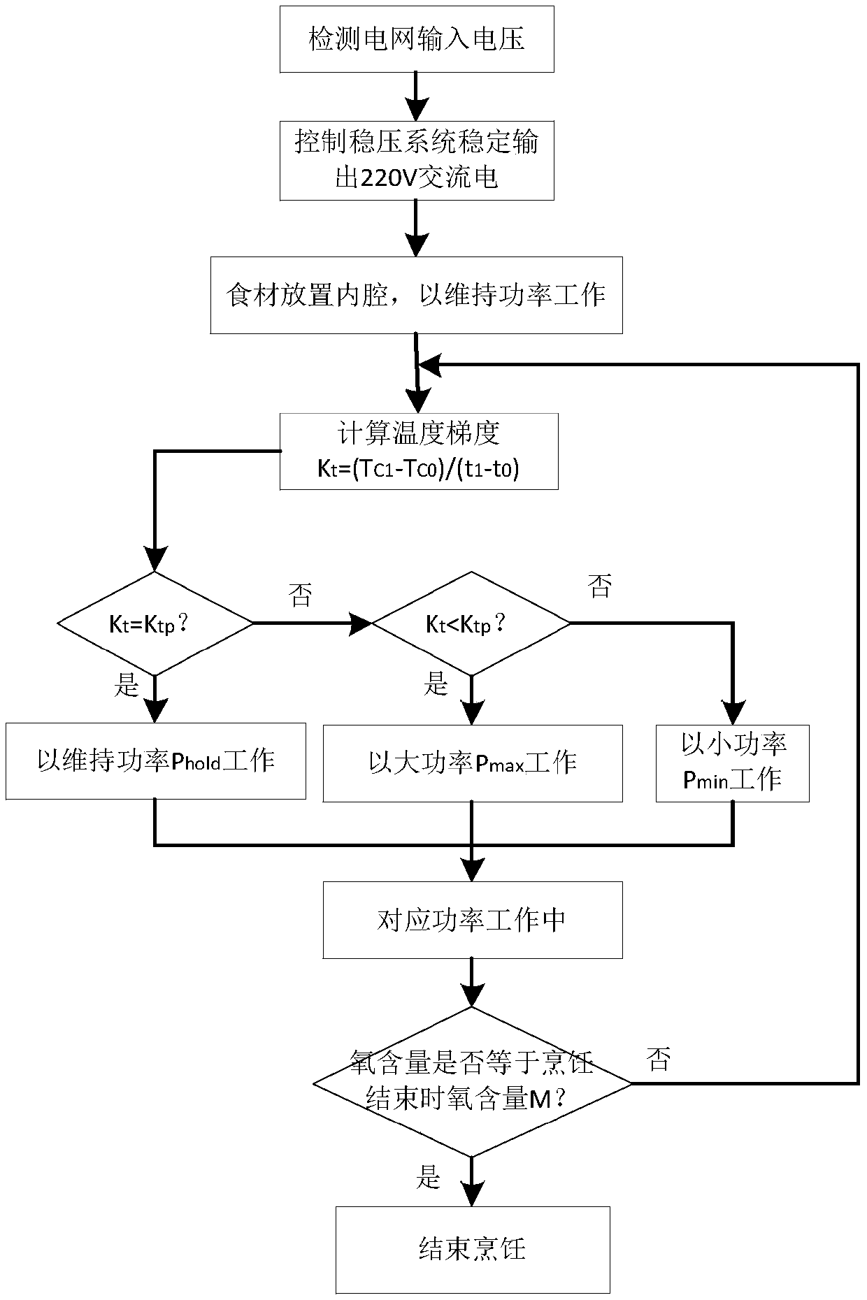 Intelligent cooking control method based on oxygen sensor