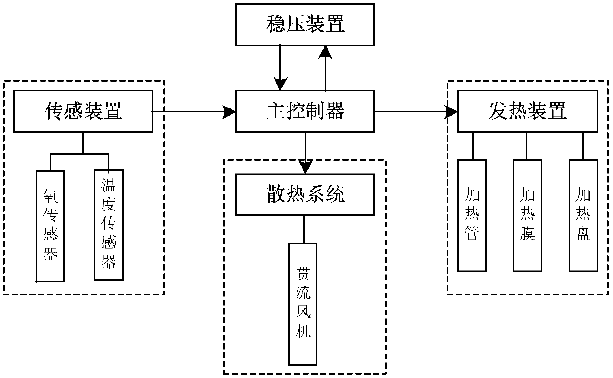 Intelligent cooking control method based on oxygen sensor