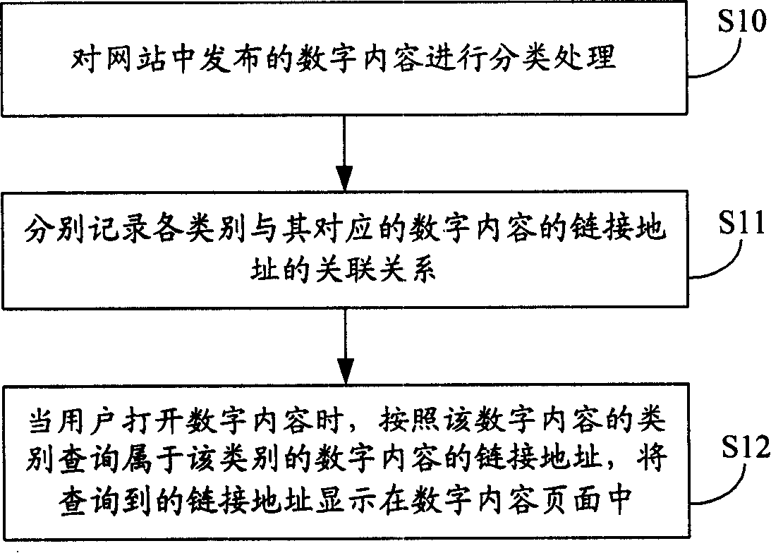 Digital content recommending method and apparatus