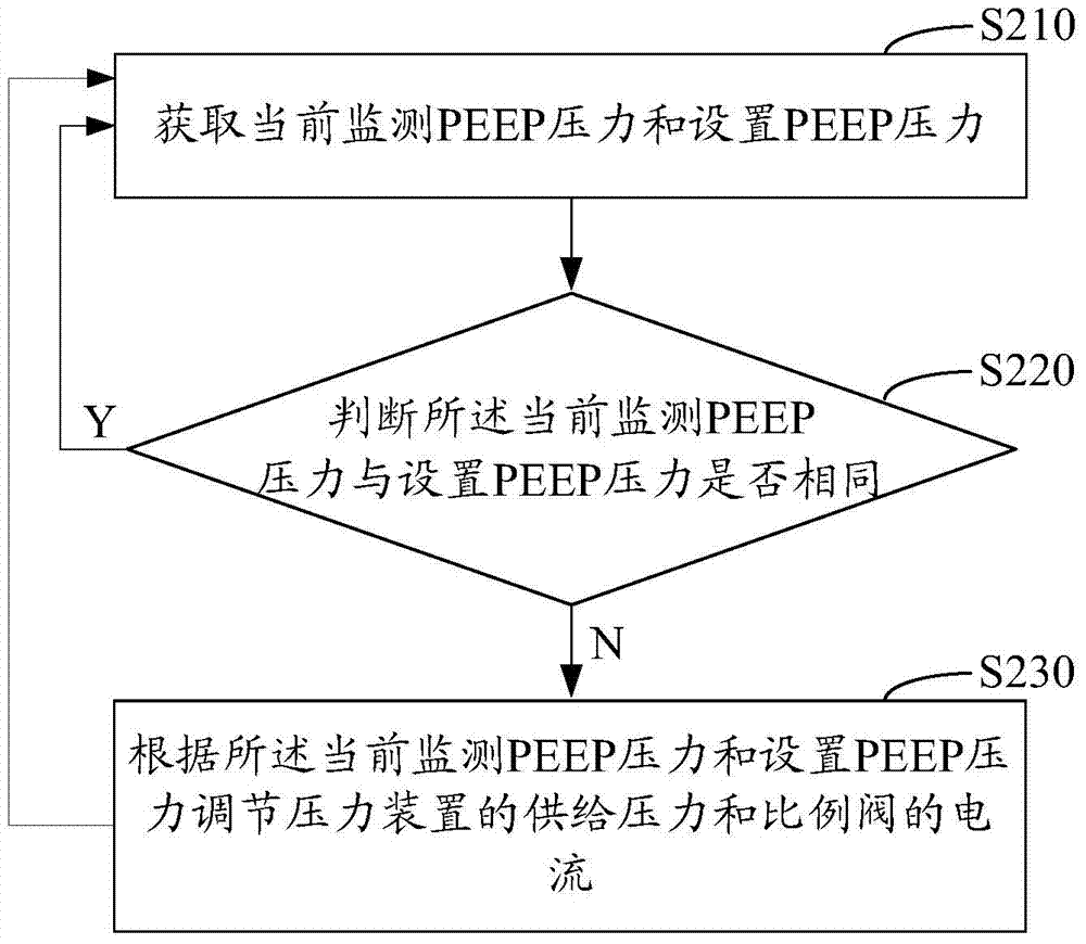 Control method, device and system for breathing machine PEEP valve