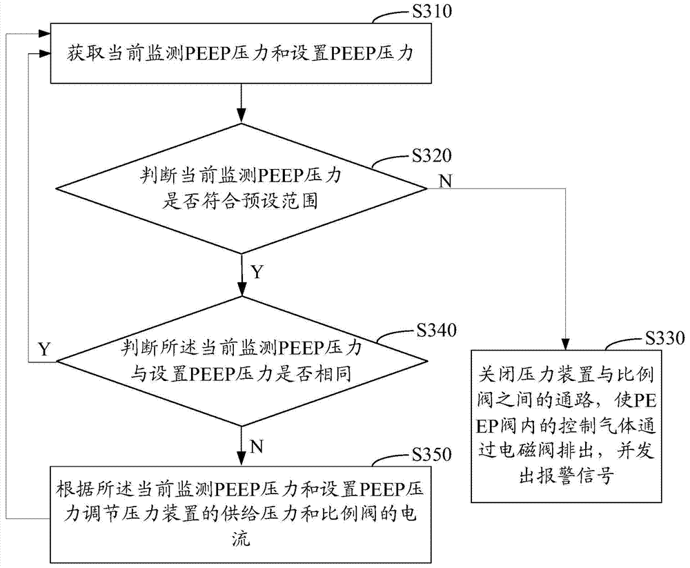 Control method, device and system for breathing machine PEEP valve