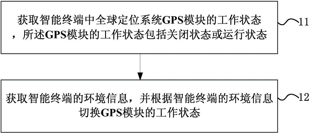 Method and device for controlling positioning mode of intelligent terminal