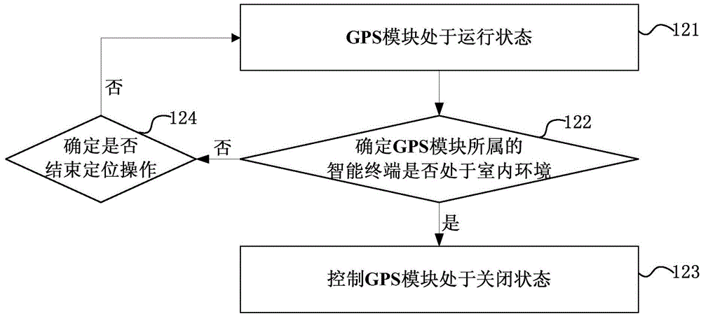 Method and device for controlling positioning mode of intelligent terminal