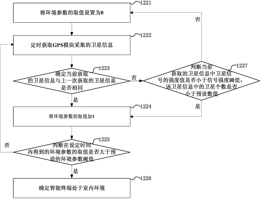 Method and device for controlling positioning mode of intelligent terminal