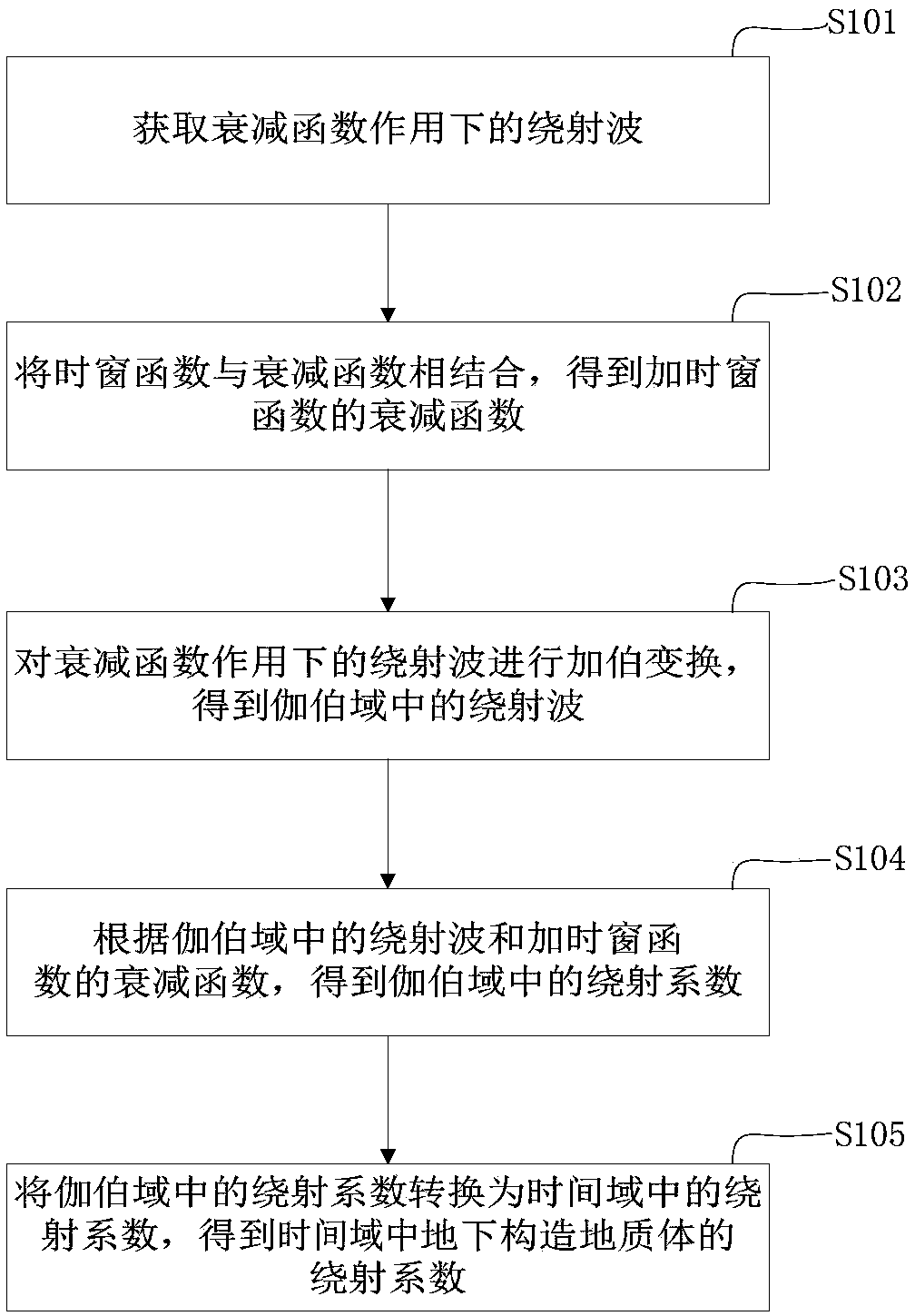 Diffraction coefficient solving method and device