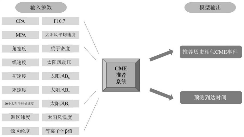 Similar recommendation method and system for coronal mass ejection space environment events