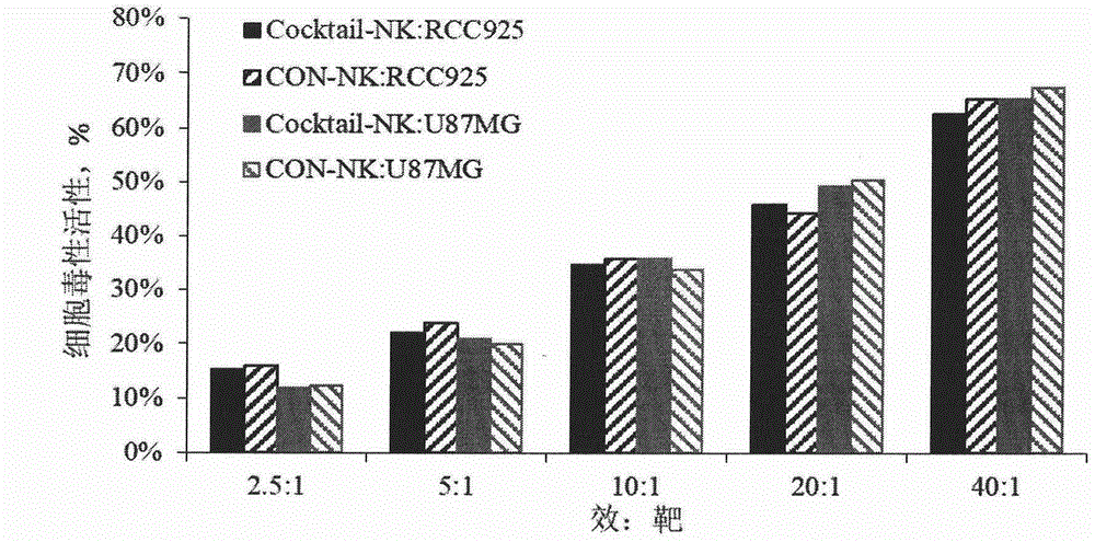 Method for preparing autologous natural killer cell in cocktail culture and and kit product