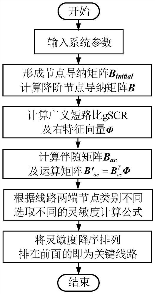 Power electronic multi-infeed power system key line identification method and system