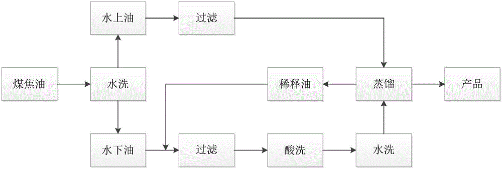 Coal tar pretreatment method