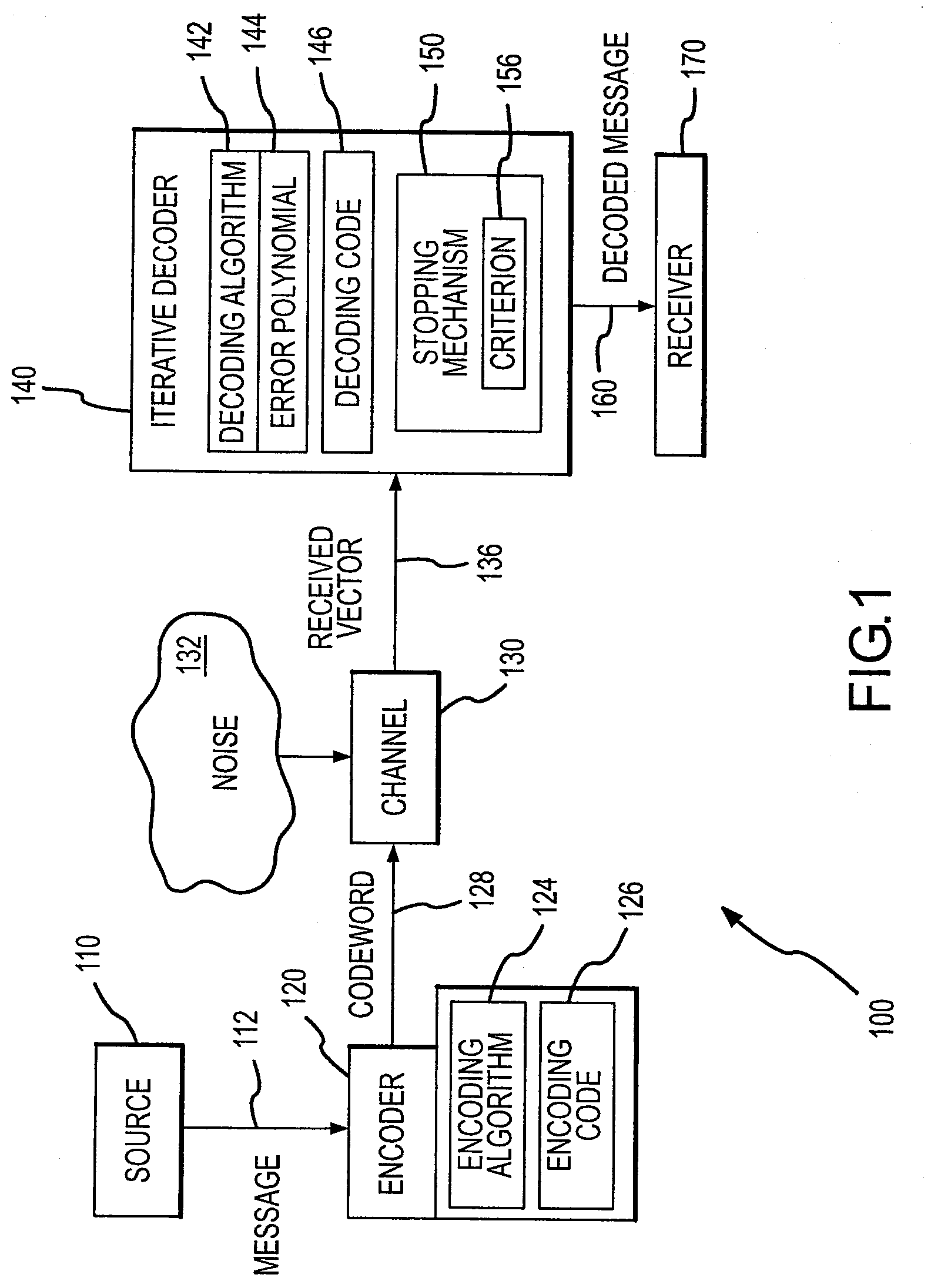 Iterative decoder with stopping criterion generated from error location polynomial