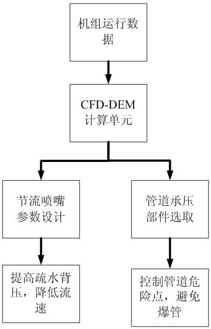 A method for anti-scouring, anti-abrasion, and bursting of high-temperature and high-pressure drainage pipelines in thermal power plants