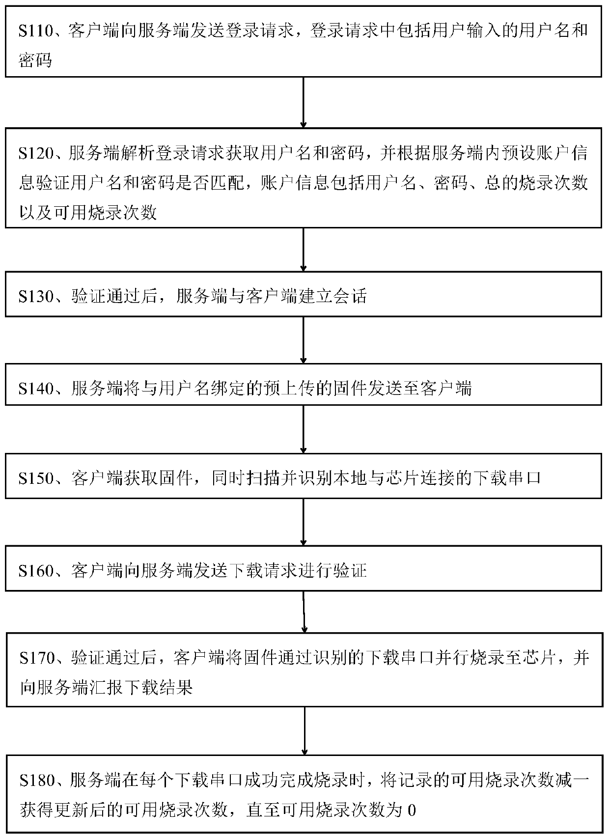 Distributed chip online burning method and system