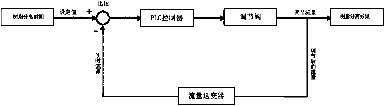 Method and device for controlling precision treatment separation tower separating tower resin separation auxiliary backwashing water incoming regulating valve