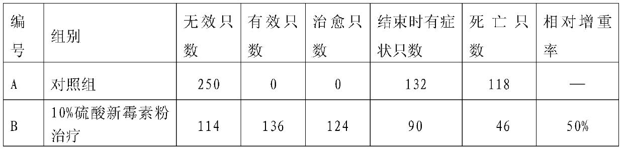 Composition for treating poultry intestinal bacteria and anaerobic bacteria mixing infection and preparation method thereof