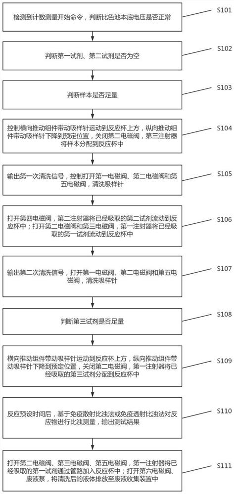 Liquid path system based on immunoturbidimetry measurement and control method thereof