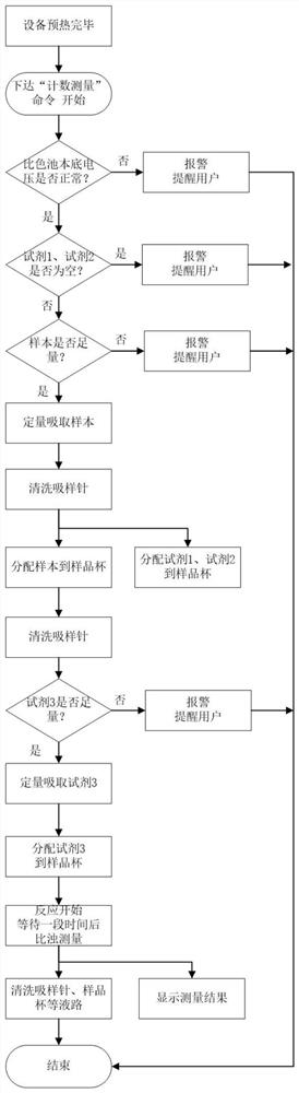 Liquid path system based on immunoturbidimetry measurement and control method thereof