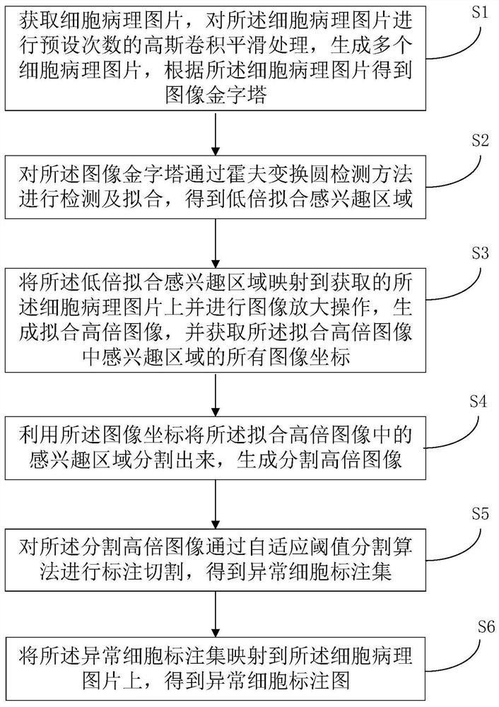 Abnormal cell automatic labeling method and device, electronic equipment and storage medium