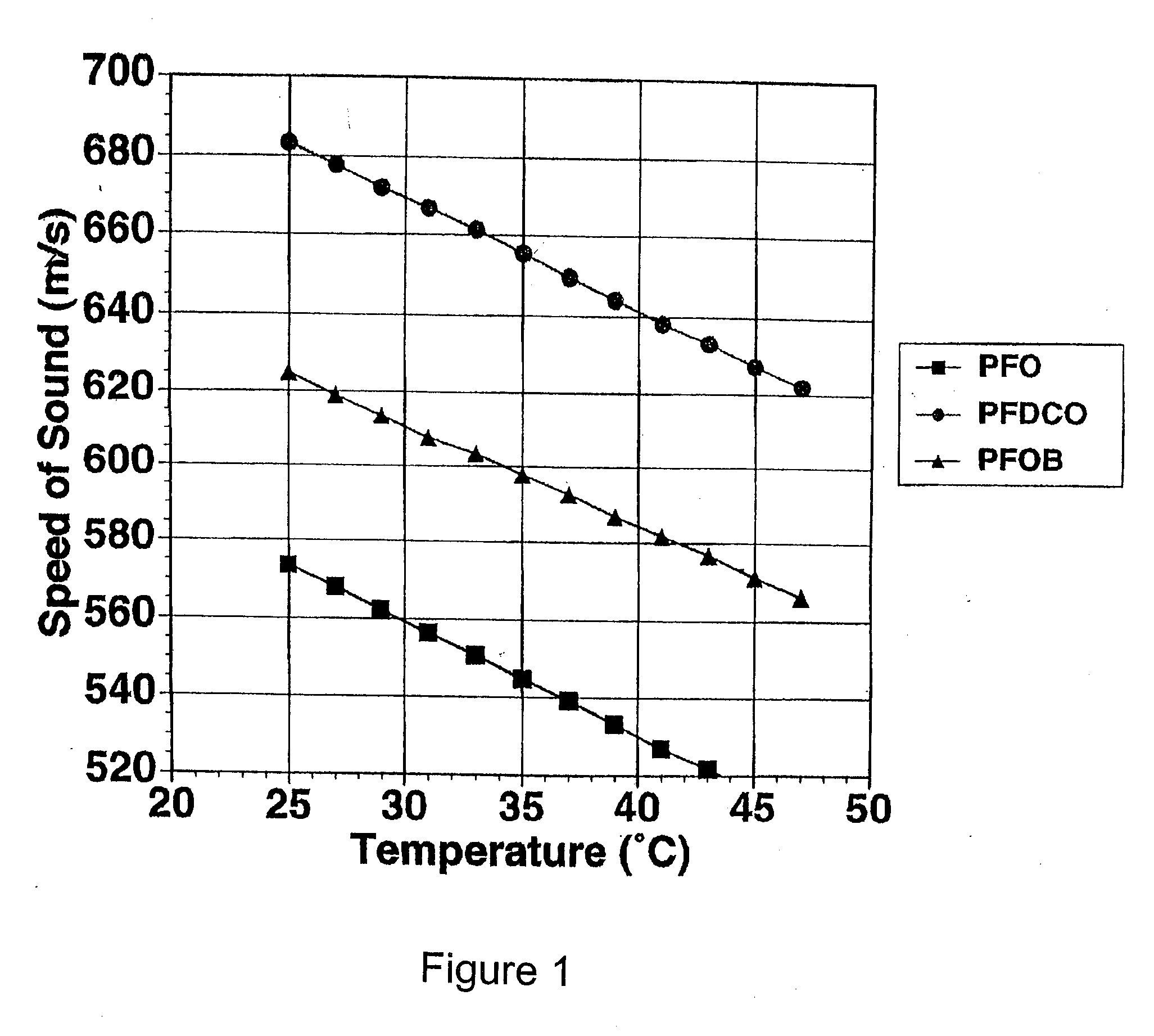 Enhanced ultrasound detection with temperature-dependent contrast agents