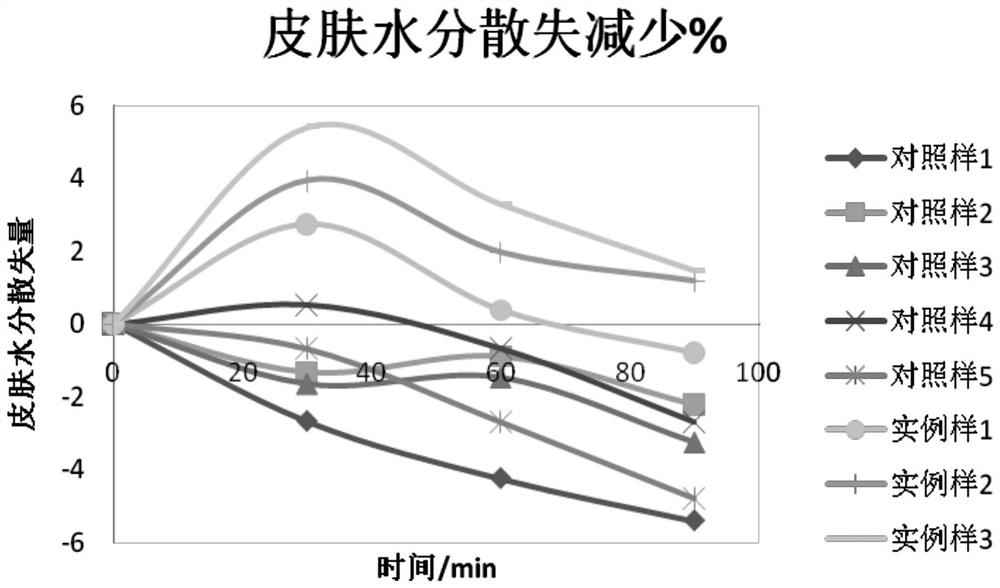 A composition and its application in the preparation of cosmetics with balancing function