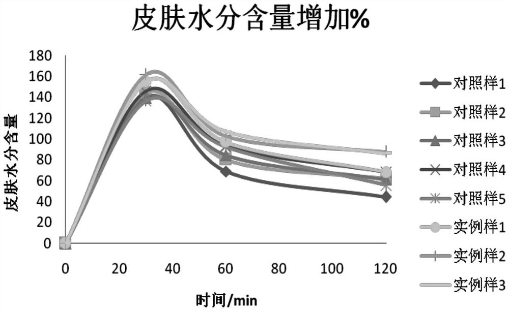 A composition and its application in the preparation of cosmetics with balancing function