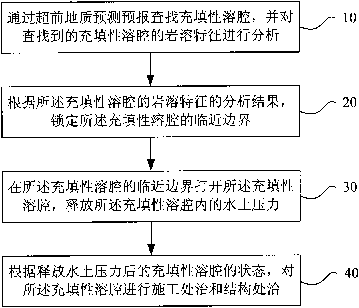 Processing method for high-pressure water-enriched filling karst cavity