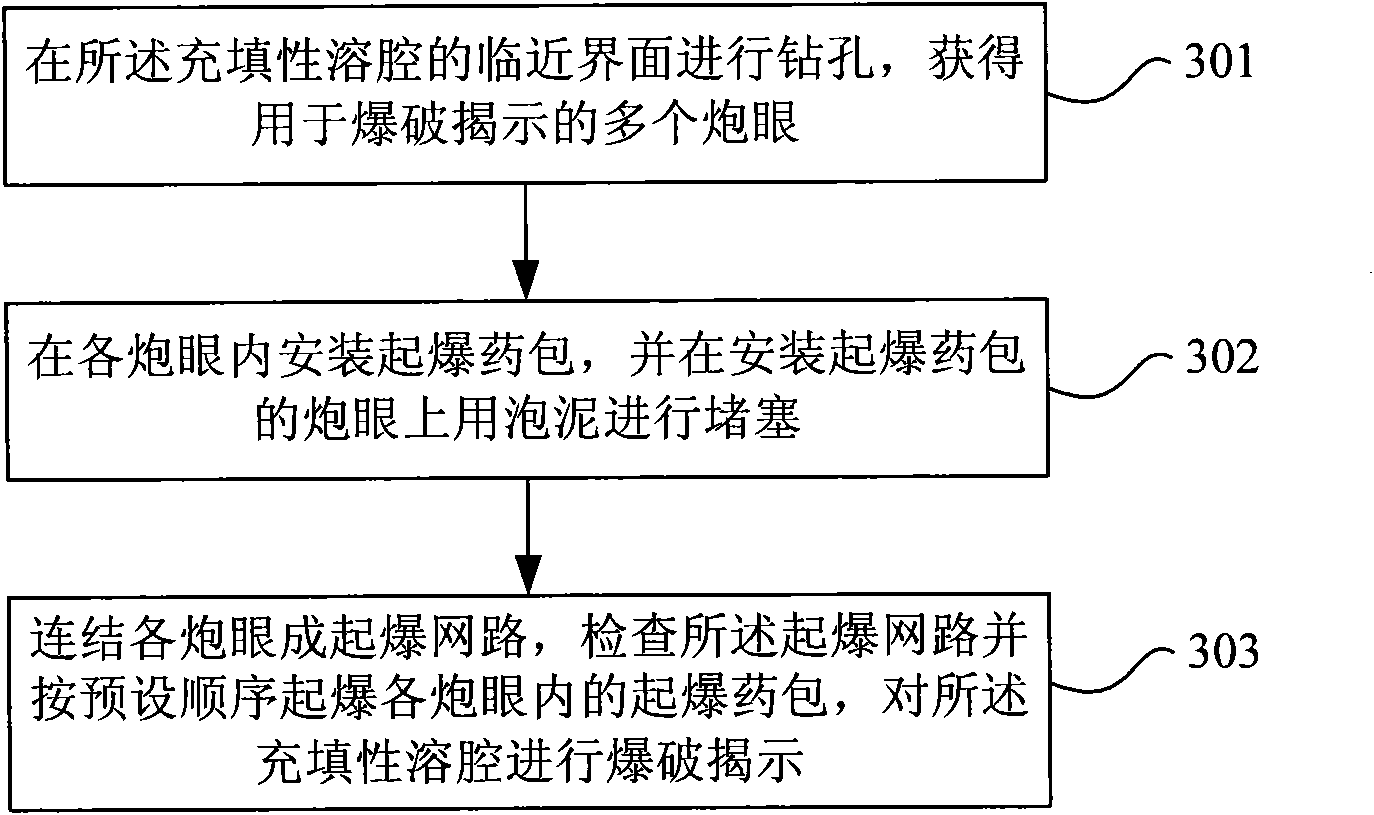 Processing method for high-pressure water-enriched filling karst cavity