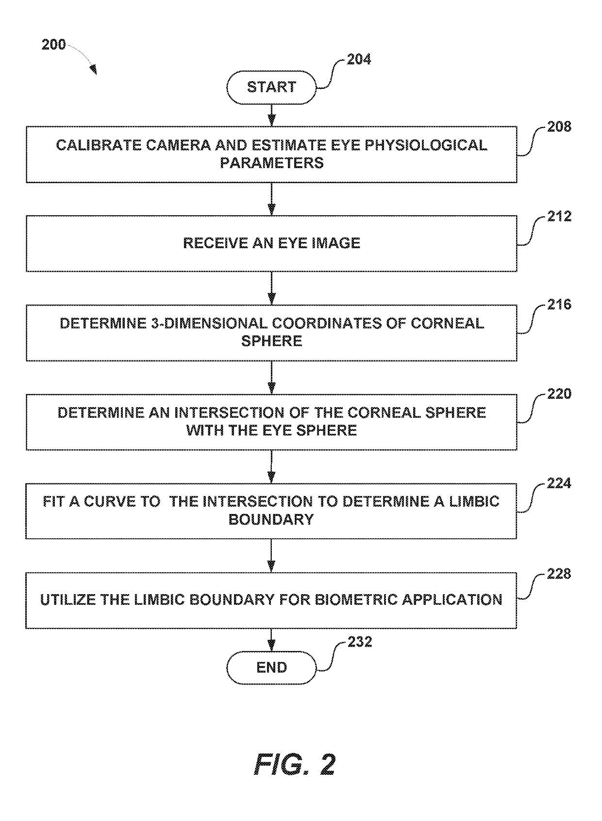 Iris boundary estimation using cornea curvature