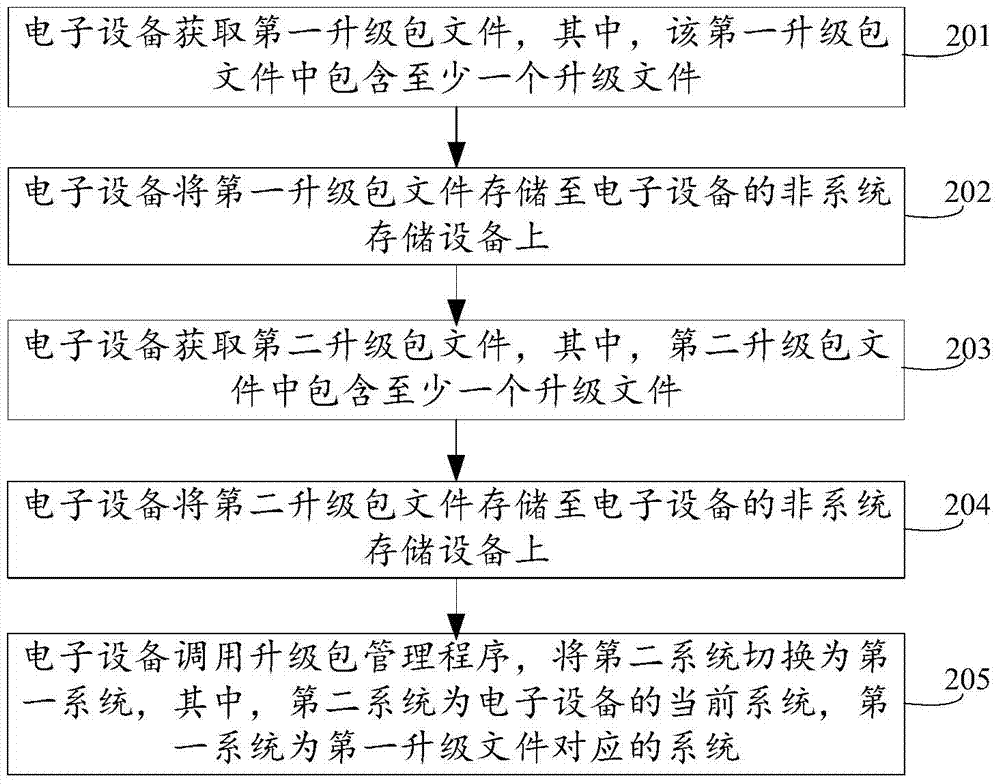 A kind of multi-system switching method and electronic device