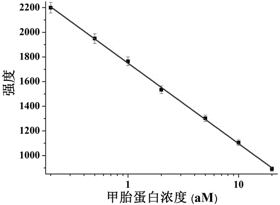 Method for super-sensitively detecting alpha fetalprotein based on surface enhanced raman scattering effect of silver nanoparticle tripolymer